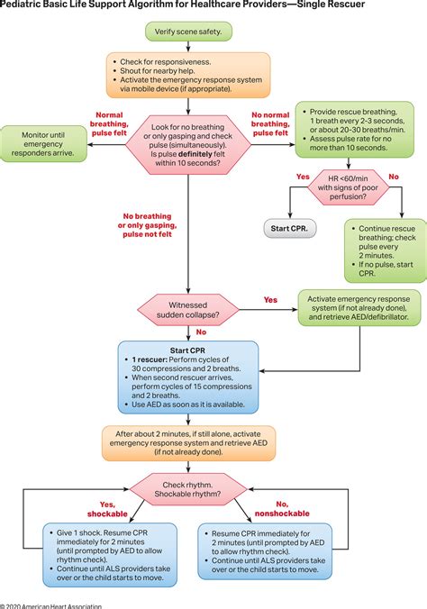 Part 4: Pediatric Basic and Advanced Life Support: 2020 American Heart