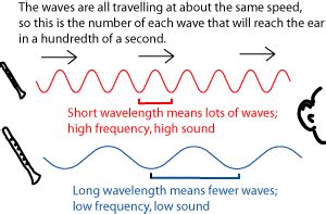 Explain The Difference Between Low And High Frequency Waves