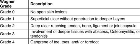 The wagner and the university of texas wound classification systems. Wagner Classification System for Dysvascular Foot Lesions ...