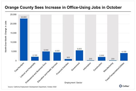 Indeed Jobs Orange County Castatistics