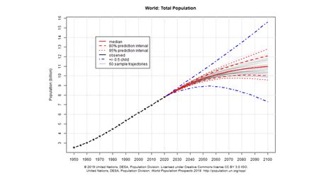 La Population Mondiale Est Estimée à 97 Milliards En 2050 Et 11 Milliards Vers 2100 Daprès Un