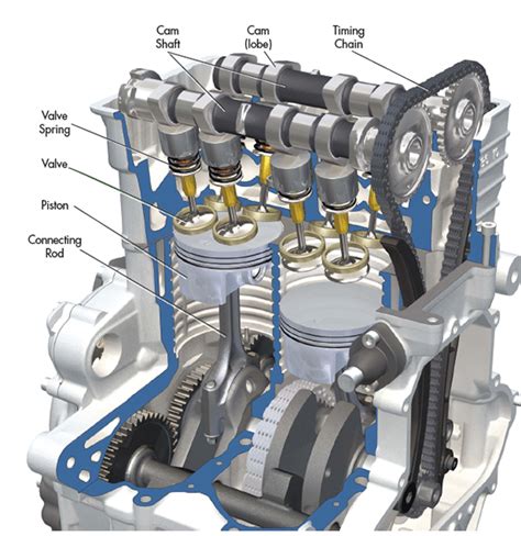 The Difference Between Car Engines Machine Design