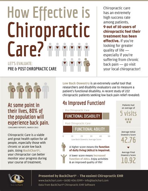 Infographic How Effective Is Chiropractic Care Ehr Software News Backchart