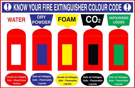 Chd Graphic Know Your Fire Extinguisher By Colour Code Sign Board On 3