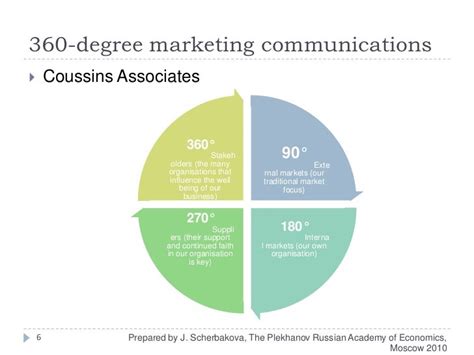 360 Degree Marketing Vs Integrated Marketing Communications
