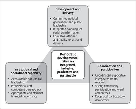 Delivering Democratic Developmental State Cities In South Africa