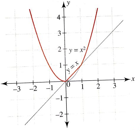 Draw The Graph Of The Function Fx Max X X2 And Write Its E