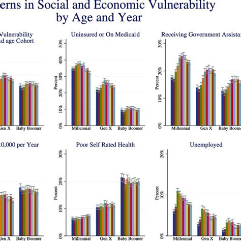Patterns In Social And Economic Vulnerability By Generational Cohort