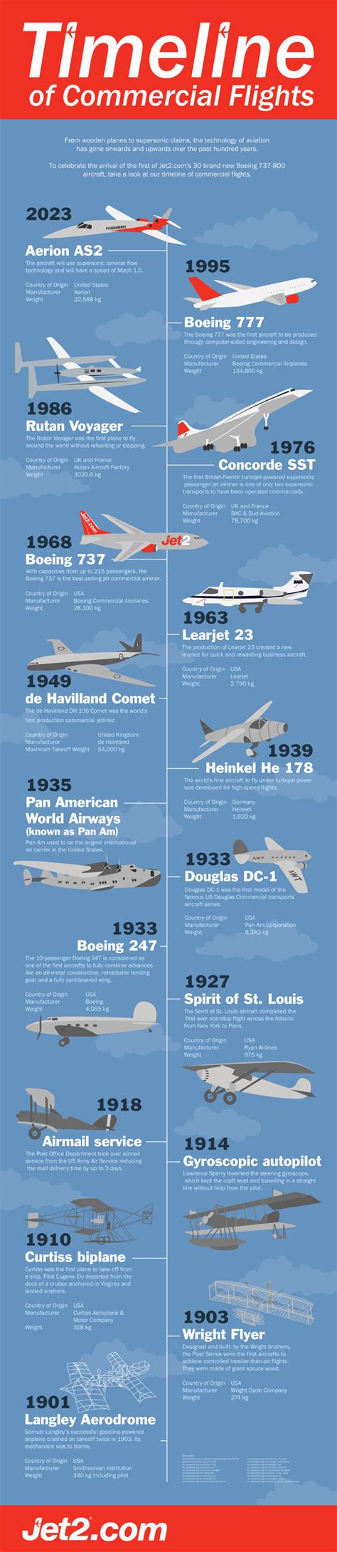 The History Of Flight Timeline Timetoast Timelines Gambaran
