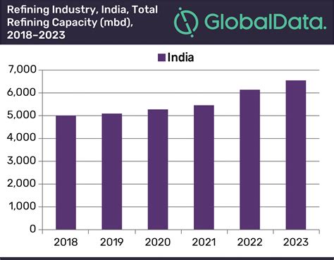 India To Contribute 15 Of Asias Crude Oil Refining Capacity In 2023