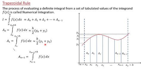 Trapezoidal Rule Formula Derivation And Solved Questions