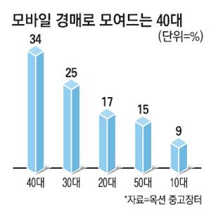 우리가 좋아하는 이승우 모습 다나옴ㄷㄷ 도쿄올림픽 가나요?. 손바닥 위로 옮겨온 중고경매 - 매일경제