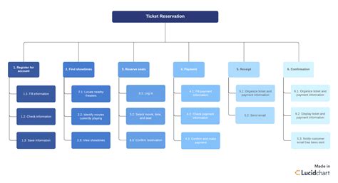 One opportunity for improvement involves making reasonable estimates of how big a project is and how. Tips for Writing Business Requirements Documents ...