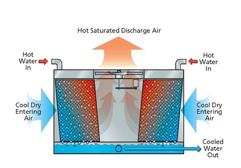 Evaporative Cooling 101 Evapco