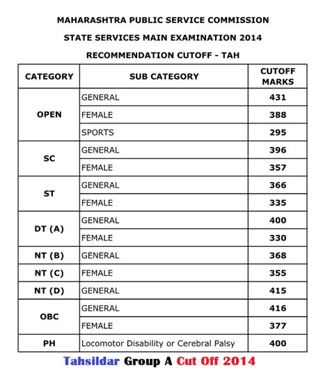 Download latest mpsc syllabus 2021 in marathi/english as per your convenience. MPSC Tahsildar, Group A Cut Off - MPSC Material
