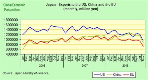 Japanese Exports Fall Sharply In November Seeking Alpha