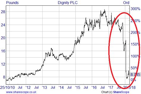 It's the price you are being offered. Some Thoughts On Dignity PLC After Its 70% Share Price ...