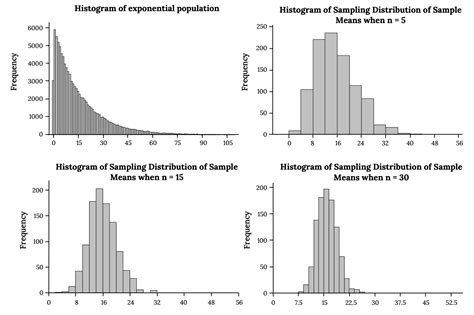 6 2 The Sampling Distribution of the Sample Mean σ Known