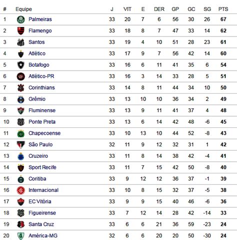 Confira a tabela de classificação do brasileirão série a 2021 atualizada e as notícias dos próximos jogos do seu time em gaúchazh.com. Isso aqui é Flamengo!: Tabela de Classificação do ...