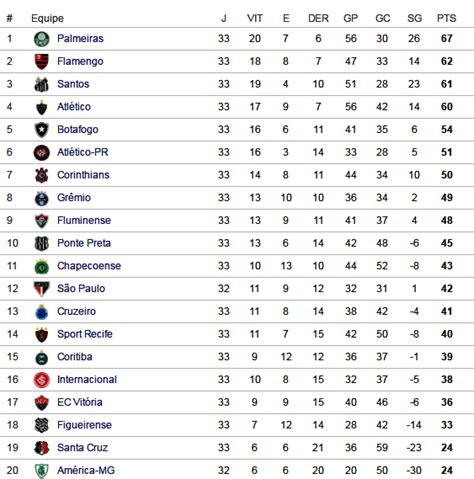 Confira a tabela de classificação do brasileirão série a 2021 atualizada e as notícias dos próximos jogos do seu time em gaúchazh.com. Isso aqui é Flamengo!: Tabela de Classificação do ...