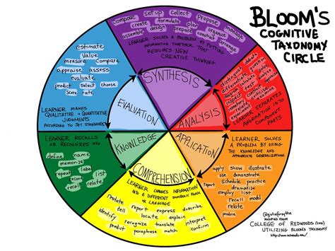 Blooms Cognitive Taxonomy Circle Modified From College Of Flickr