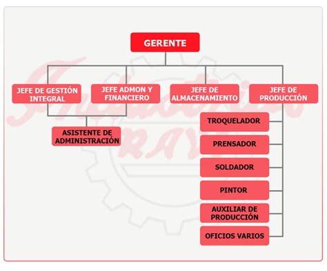 Organigrama Industrias Ravi