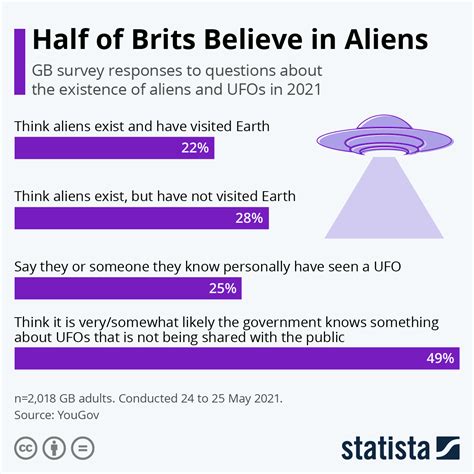 Chart Half Of Brits Believe In Aliens Statista