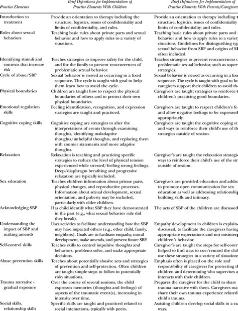 Practice Elements Brief Definitions For Treatments For Sexual Behavior Download Table