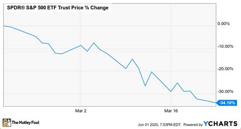 As for a stock market crash in 2020, one. Will There Be A Market Crash In 2020 : Stock Market Crash ...