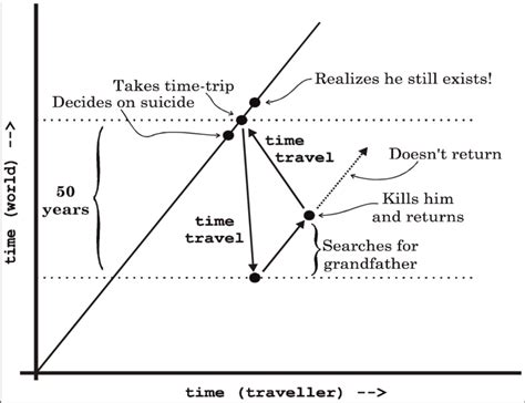 Resolution Of A Time Travel Paradox Durations Not To Scale After The