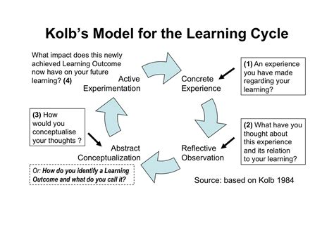 Morning Routine Kolbs Learning Cycle