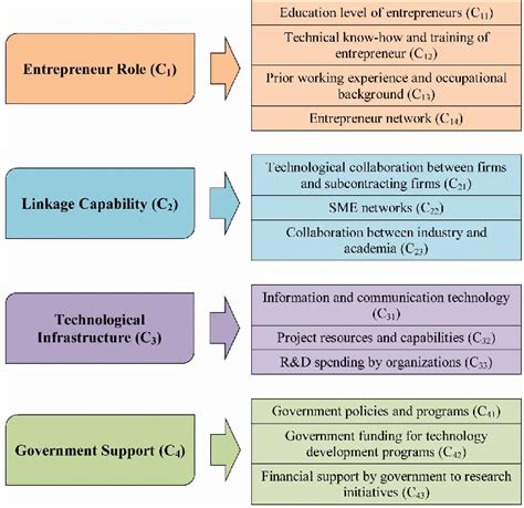 Main Criteria And Sub Criteria For Example 1 Download Scientific Diagram