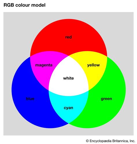 Rgb Colour Model Description Development Uses Science Facts