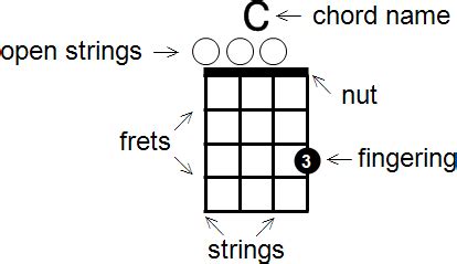 The diagrams are designed in a way that regardless for how the diagram is rotated, it will still represent a legitimate electrical interaction. How to Read Ukulele Chord Diagrams