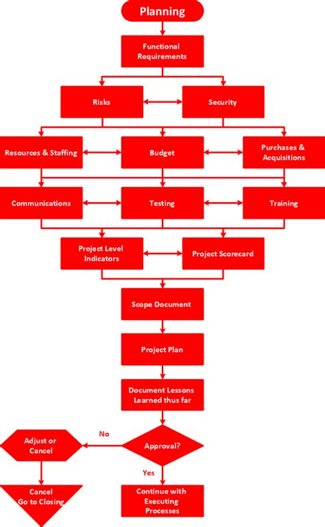 Technical Flow Chart Example
