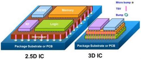Tezzaron 3D Memory Chips in EE Times | Tezzaron