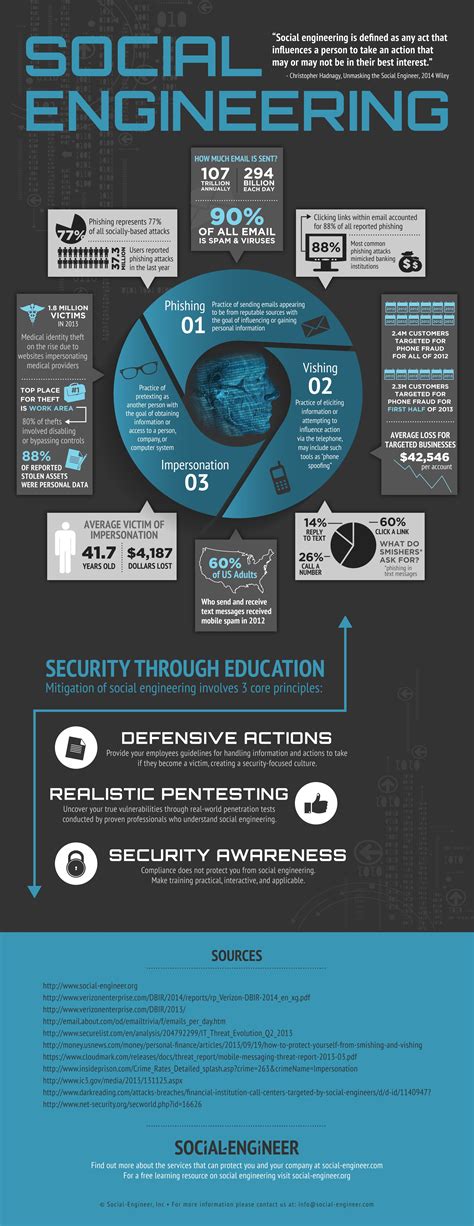 Social Engineering Infographic Pindrop