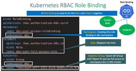 Kubernetes Rbac Role Role Binding With Azure Ad On Aks Azure Kubernetes Service