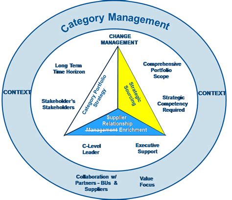 Do You Know the Difference Between Strategic Sourcing and Category ...