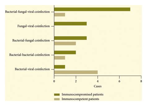 Common Combinations Of Mixed Infections In Immunocompromised And