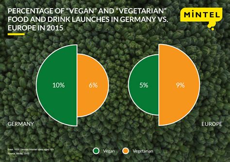 Searching for brands of vegan foods like cheese and whipped cream? 1 in 10 products released in Germany is vegan | Vegan Food ...