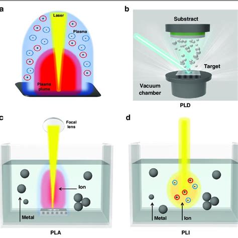 Schematic Illustration Of Pulsed Laser Methods A Laser Induced Plasma