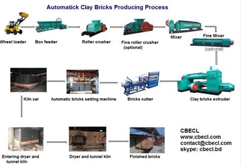 Auto Bricks Manufacturing Plant Cbecl Group