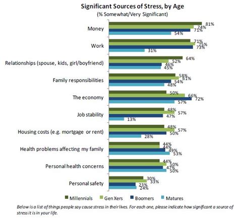 Millennial Generation Experiences Stress Differently