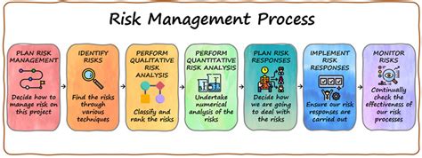 23 Assess And Manage Risks Pm Illustrated Pmp Exam