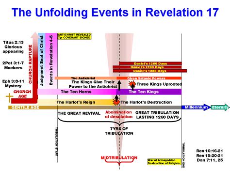 The Eschatology Time Line Revelation Revelation Study Bible