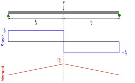 How To Draw A Shear Force Diagram Corestep