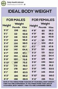 Ideal Body Weight Chart For Males And Females