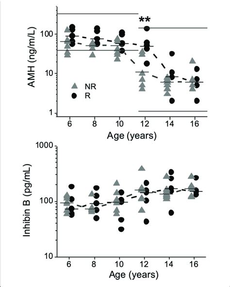 Anti Müllerian Hormone Amh And Inhibin B Concentrations Plotted