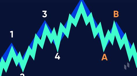 Elliott Wave Theory Apply The Elliot Wave In Crypto Phemex Academy